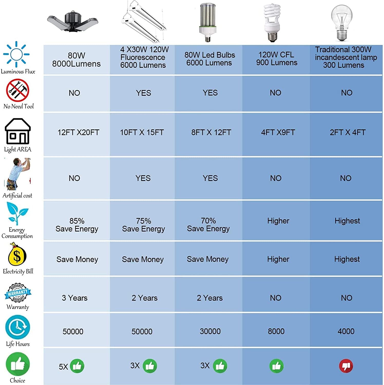 LED Garage Light, 2 Pack 80W LED Shop Light 5000K 8000LM Ultra Bright LED Lights Garage Lighting,Garage LED Lights Ceiling，Garage Light Fixtures E26 Base,Led Lights for Basement, Garage Workshop Attic